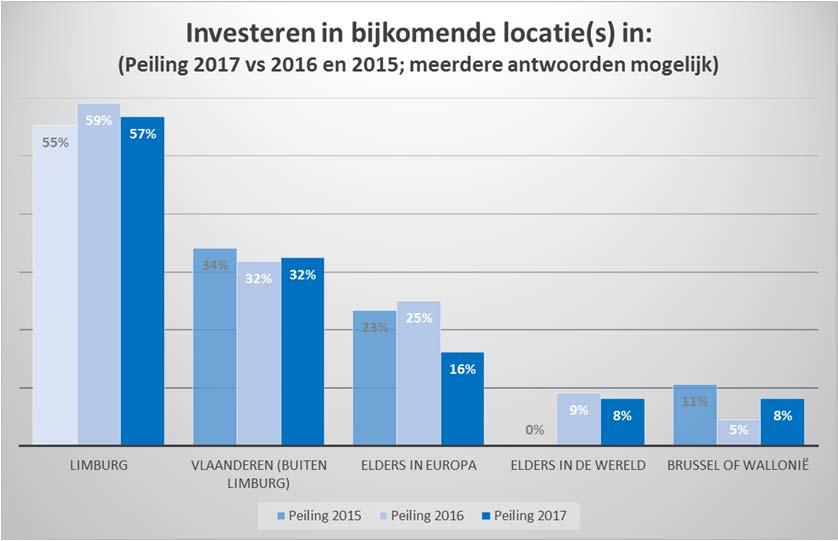 trekt de wijde wereld in (8%). De lokroep van Europa klinkt dit jaar met 16% iets minder hard dan vorig jaar, toen dit op 25% lag.