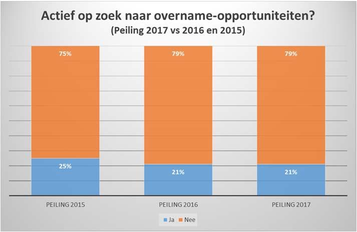 In 2 op 10 van de investeringsdossiers wordt melding gemaakt van 6 tot 20 bijkomende jobs in het bedrijf. En in iets minder dan 1 op 10 dossiers (8%) is er sprake van meer dan 20 nieuwe jobs.