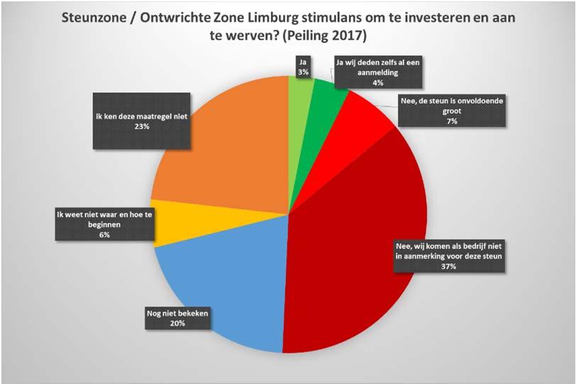 7. Effect van de Steunzone Limburg op investeringen Uit de vraag naar mogelijke overheidsmaatregelen, kwam al naar voren dat een tijdelijke loonlastenverlaging voor extra gecreëerde arbeidsplaatsen
