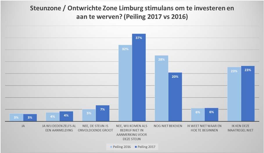 Een status quo in het aantal bedrijven dat zegt dat de maatregel voor hen een stimulans is om te investeren (7%). 4% zegt al een aanvraag ingediend te hebben.