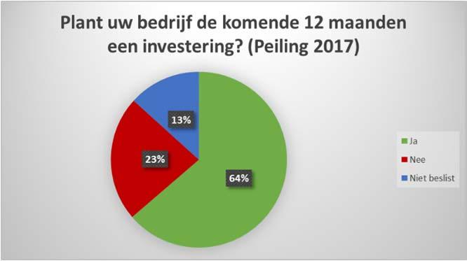 1. Algemene investeringsplannen in het komende jaar Algemeen In 2 op 3 bedrijven in Limburg (64%) staan de komende 12 maanden investeringen gepland.