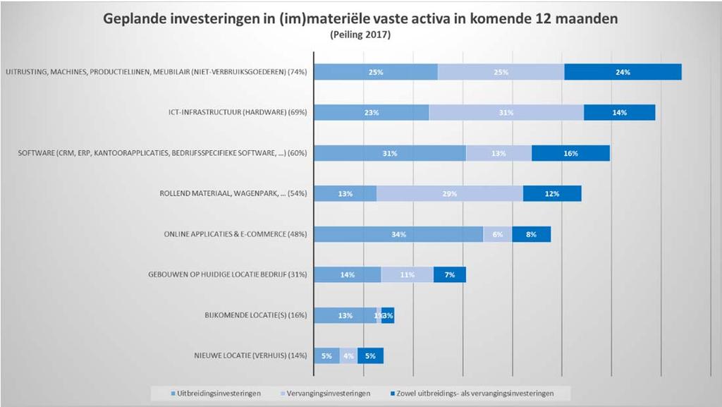 2. Investeringen in materiële en immateriële vaste activa Bij de Limburgse bedrijven die in het komende jaar investeren, zijn er alvast heel wat uiteenlopende investeringen voorzien in vaste activa.