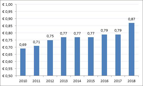 Figuur 1: Vergelijking van de gecumuleerde stijging van het tarief voor postzegels en de inflatie (van basisjaar 2004 tot 2018) 80 70 60 50 40 30 20 10 0 2004 2005 2006 2007 2008 2009 2010 2011 2012