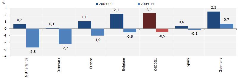 Jaarlijkse uitgaven aan geneesmiddelen per hoofd van de bevolking (2003-2009 vs