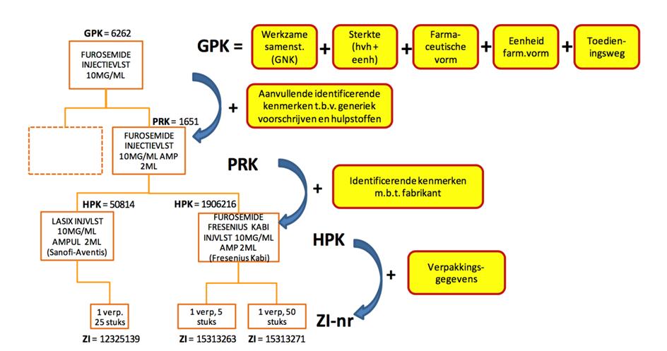 Onderzoeksopzet: gegevens Bronnen: SFK: aantal verstrekkingen naar PRK (prescriptiecode); KNMP Farmanco: het aantal