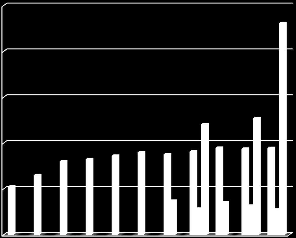 Grafiek 1 2500 2000 1500 DM (n=) COPD (n=) 1000 VRM