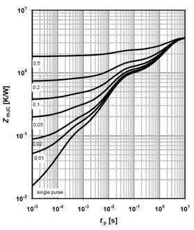 transient thermal impedance TO-220, TO-247, TO-263 Max.