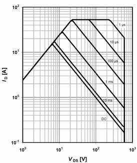 I D =f(v DS ); T C =25 C; D=0; parameter t p Safe operating