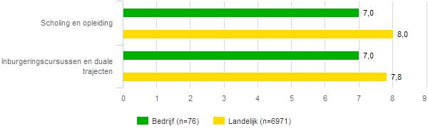 3 Onderzoek onder cliënten 31 Oordeel van cliënten over ROC De Leijgraaf Onderstaand is het totale rapportcijfer dat de cliënten uw bedrijf hebben gegeven op verschillende manieren weergegeven