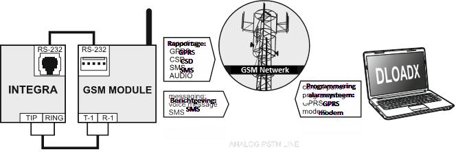 SATEL GSM LT-1 3 2. MODULE TOEPASSINGEN 2.1 INTEGRATIE MET INTEGRA ALARMSYSTEMEN Fig. 1. Module in combinatie met het INTEGRA alarmsysteem.