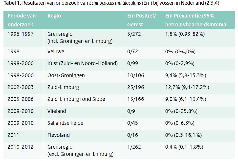 E. multilocularis in Nederland Parasiet voor het eerst aangetoond in vossen in 1996-1997 in Limburg en Groningen.