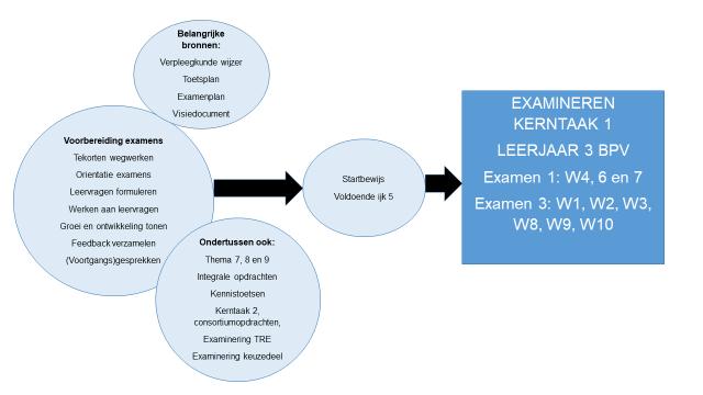 1.9 Voorbereiding op examinering in de BPV Je werkt gedurende twee en half jaar toe naar het examen van examenéénheid 1 en examenéénheid 3 in de BPV.