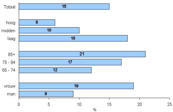 Bijna eenderde van de 65 plussers (31%) woont alleen, het aantal alleenstaanden neemt toe met de leeftijd, Vrouwen wonen vaker alleen dan mannen. 92% van de respondenten is van Nederlandse afkomst.