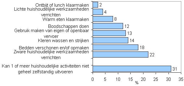 Figuur 5: Niet geheel zelfstandig kunnen uitvoeren van één of meer huishoudelijke activiteiten (%) Vervoer is belangrijk voor de sociale contacten en maatschappelijke participatie.