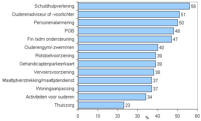Figuur 6: Percentage 65 plussers in Gelderland Midden dat niet weet waar ze terecht kunnen voor bovenstaande voorzieningen Hoe is de sociale omgeving van de 65 plusser?