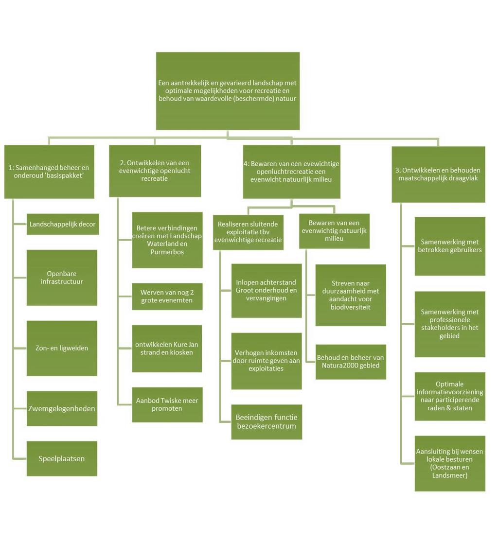 5. Doelenboom Het Twiske Voor recreatieschap het Twiske is een doelenboom opgesteld op basis van de doelstelling van de gemeenschappelijke regeling, de kaders van de ontwikkelingsvisie en het