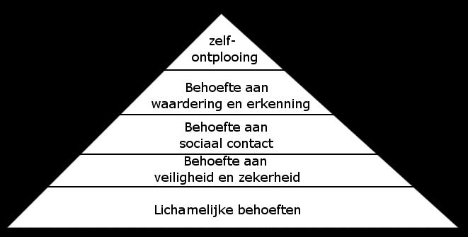 Figuur 1. De behoeftepiramide van Maslow (1954).