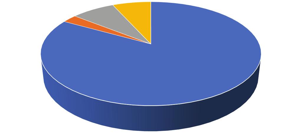 Baten Baten 1% 0% 6% 1% 92% Rijksbijdragen Samenwerkingsverband Overige overheden Overige baten Rentebaten