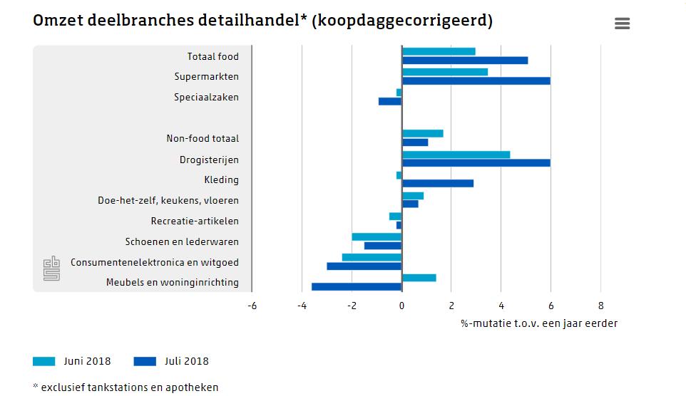 CBS Omzetstatistieken Een bekende statistiek van het CBS betreft de maand omzetstatiek Detailhandel (SBI 2008 afdeling 47, geen autohandel, tankstations en apotheken). De detailhandel (excl.