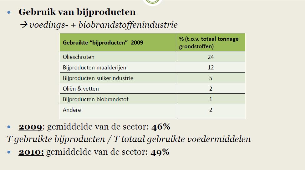 Bijproducten via