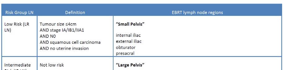 dosis van 90 95 Gy in EQD2. Voor de grootte van het electieve radiotherapieveld wordt de risicogroep definitie van de EMBRACE gevolgd, zie tabel en figuur hieronder.