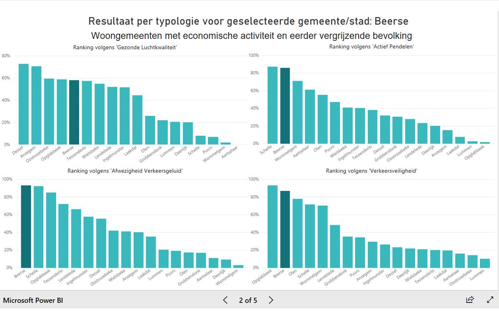 Vergelijking mogelijk met andere