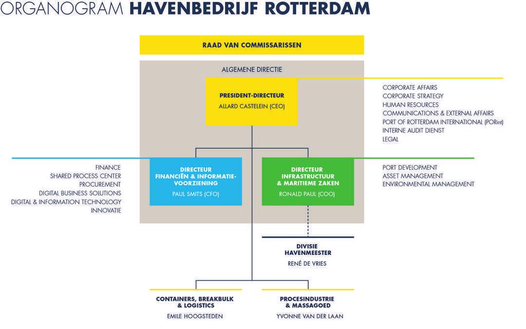 Corporate governance Het Havenbedrijf Rotterdam is een niet-beursgenoteerde naamloze vennootschap. We voldoen aan de eisen die de wet stelt aan een grote vennootschap.