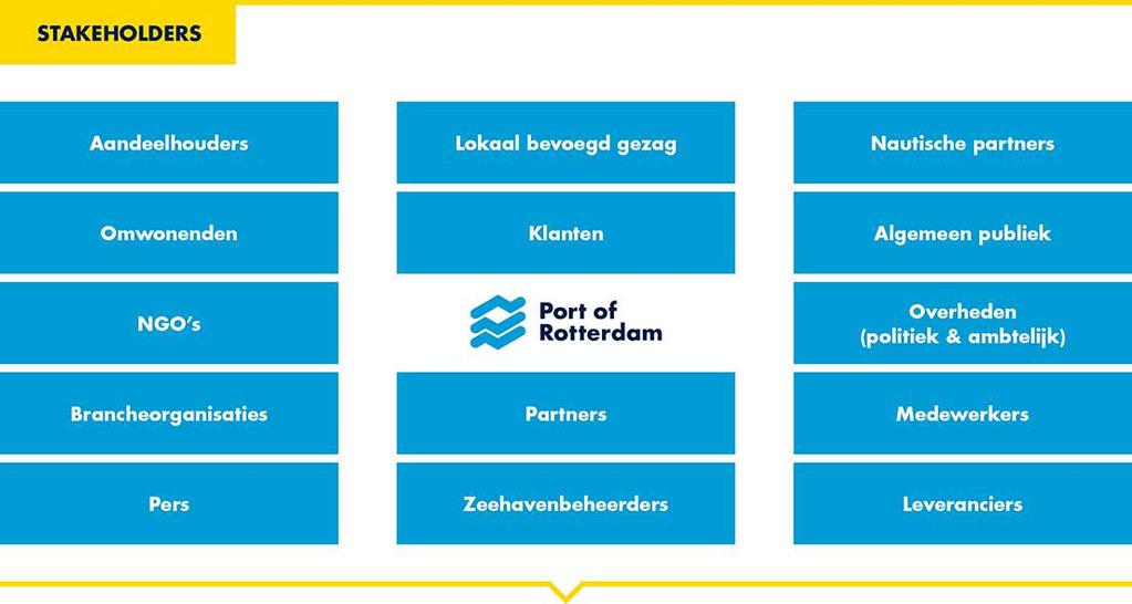 Onze stakeholders Het Havenbedrijf Rotterdam opereert in een omgeving met veel verschillende stakeholders. Onderstaand schema geeft een overzicht, ingedeeld in categorieën.