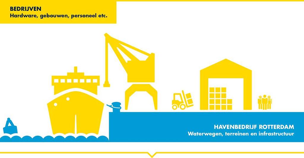 De waterwegen, terreinen en infrastructuur zijn in beheer van het Havenbedrijf Rotterdam.
