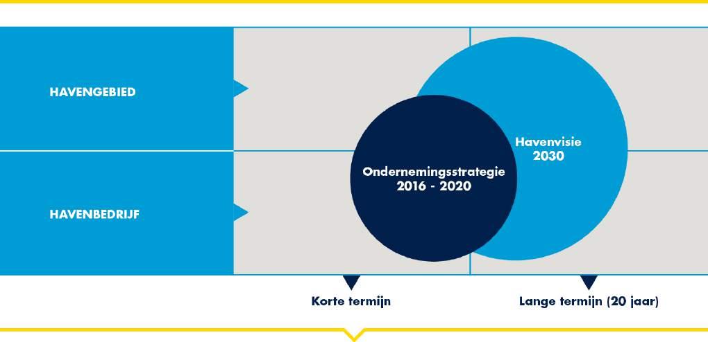 Herkomst en update van onze strategie De ondernemingsstrategie van het Havenbedrijf Rotterdam schetst het strategische kader voor de middellange termijn.