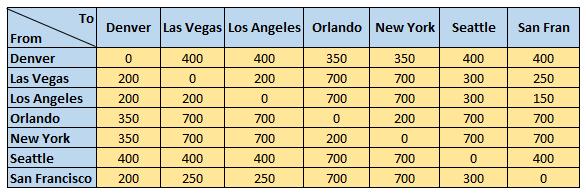 One Way kosten: Onderstaande tabel toont de one way kosten die je ter plaatse betaald. Op speciaal verzoek is het mogelijk de camper in Dallas in te leveren.