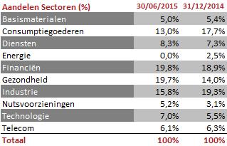 4.3 TOEWIJZING PER SECTOR 4.4 TOP 10 5 