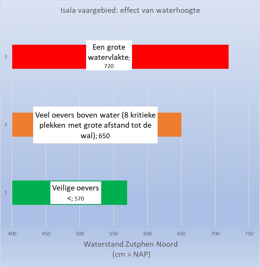 Figuur 9: Effect van waterhoogte op veilig varen bij