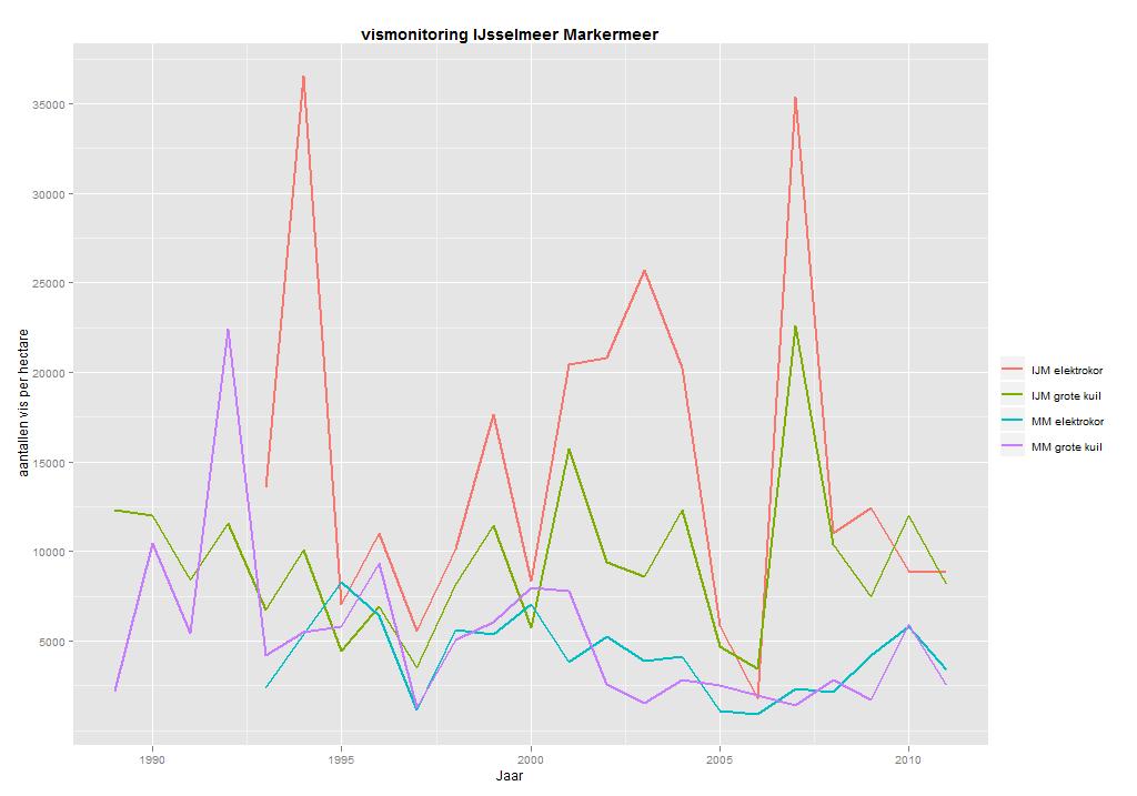 4.3 Monitoringsgegevens De variatie in aantallen vis per jaar varieert sterk (Figuur 14).
