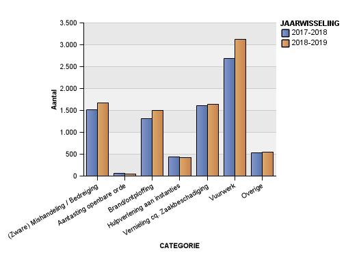 2.4. Aantal aanhoudingen uitgesplitst naar categorie In figuur drie en tabel drie is het aantal aanhoudingen uitgesplitst in categorieën. Figuur 3.