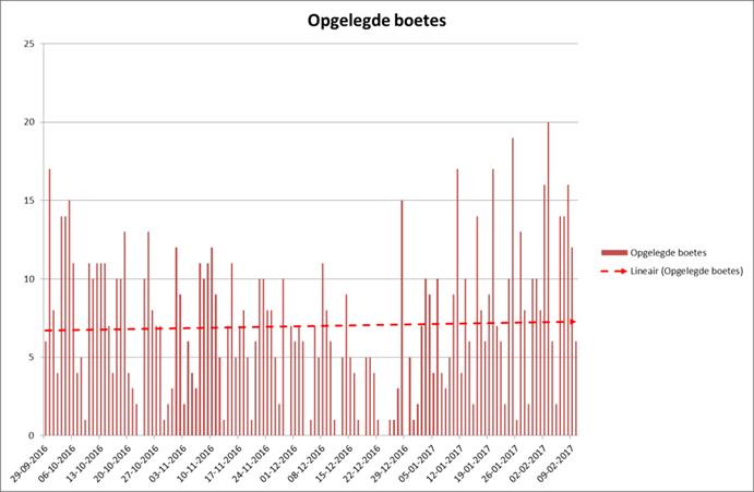 (links) en uitsluitend boetes per dag (rechts)