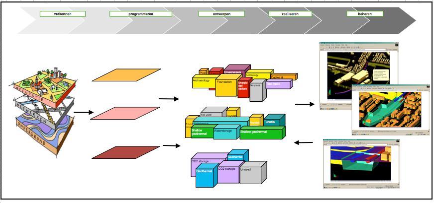 Verschillende behoeftes aan 3D modelering/visualisering: vroeg in planproces is 3D ruimtereservering voldoende, later bij gedetailleerd ontwerp en nog later bij beheer gaat het om de