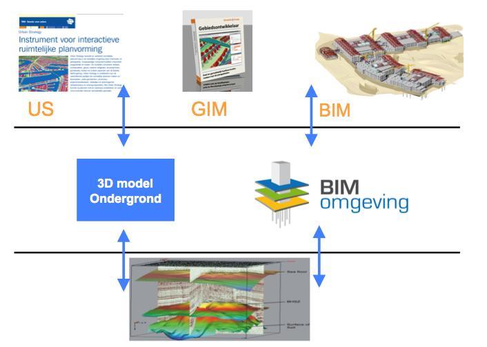 Bron: Ignace van Campenhout, 2009 Bij het ontwikkelen van een 3D/4D ondergrondmodel is het nodig deze tool af te stemmen met lopende 3D/4D ontwikkelingen in de ondergrond/diepe