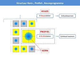 Leerjaar 3: Profielmodules geïntegreerd in projecten 4 profielmodules in 4 projecten -Catwalk/Lunch Time -Ondernemen en promoten