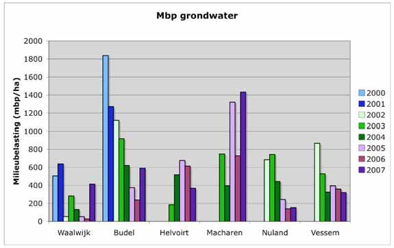 Figuur 1 Gemiddelde milieubelasting van grondwater (mbp/ha) door de deelnemers in de zes deelnemende gebieden tussen 2000 en 2007 2.