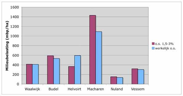 zelfs afgenomen. De milieubelasting in Waalwijk is in 2007 toegenomen, maar blijft wel onder de somnorm van 500 mbp. De toename komt door bespuitingen in de coniferen.