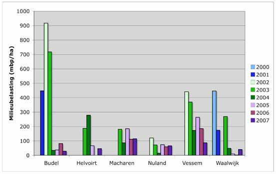 Figuur 5.6 Gemiddelde milieubelasting van het grondwater (mbp/ha) in gras in alle gebieden over de periode 2000 t/m 2007 5. 5.3.