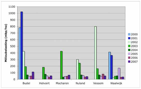 Door de verminderde begeleiding gaan telers na een bezoek van een vertegenwoordiger soms over op een ander middel. In maïs is dat in 2007 met Calaris het geval geweest. Figuur 5.