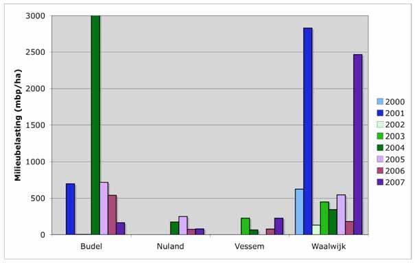 5.4 Milieubelasting grondwater boomteelt In 2007 ligt de milieubelasting van het grondwater in Budel, Nuland en Vessem ruim onder de doelstelling van 500 mbp (figuur 5.8).