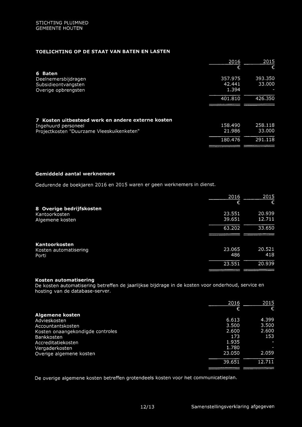 118 Gemiddeld aantal werknemers Gedurende de boekjaren 2016 en 2015 waren er geen werknemers in dienst. 2016 2015 : 8 Overige bedrijfskosten Kantoo rkoste n 23.551 20.939 Algemene kosten 39.651 12.