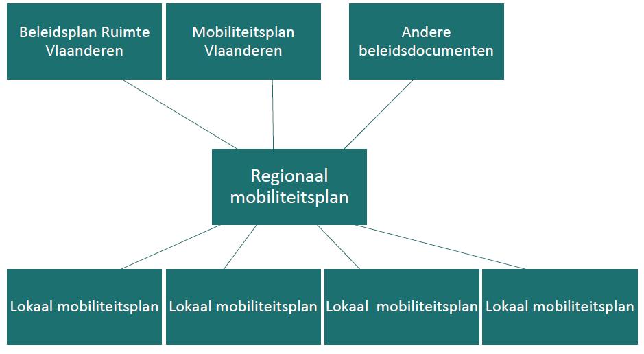 Timing: 12/2019 regio-mobiliteitsplan afgerond - 13/12/2020 start Beleidsperspectief Klimaat - transport vervoer 35 %, personenvervoer 18% Impact ² Strategische visie +.