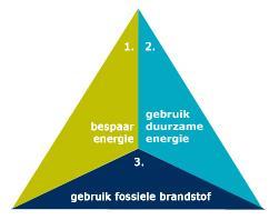 Energie bewust ontwerpen (trias energetica) Energievraag reduceren