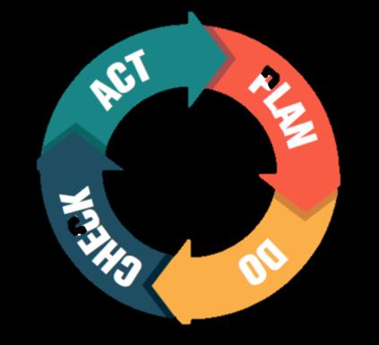 PDCA-cirkel Wat stelt de opleiding voorop? Wat heeft de opleiding gerealiseerd? Hoe heeft de opleiding dit afgetoetst?