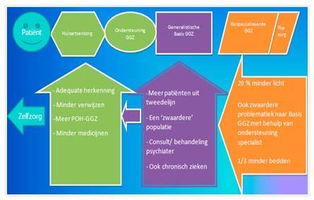 werkend stelsel, waarin zorgverleners en verzekeraars elkaar scherp houden, zodat