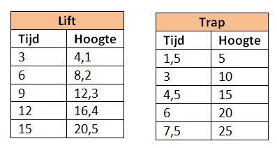 Voorbeelden van low floor heigh ceiling opgaven 1. Luciferspelletje. Je hebt 21 lucifers, twee spelers en om de beurt pak je 1, 2, of 3 lucifers weg. Wie de laatste lucifer(s) moet pakken is af.